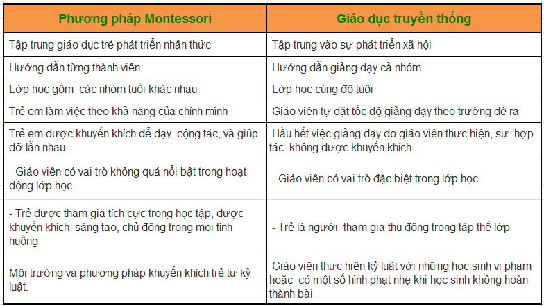 Montessori Là Gì? Montessori Khác Gì Giáo Dục Truyền Thống?