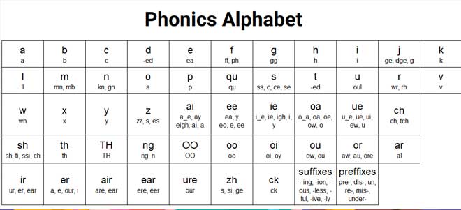 Phonics Là Gì? Bảng Phonics Alphabet