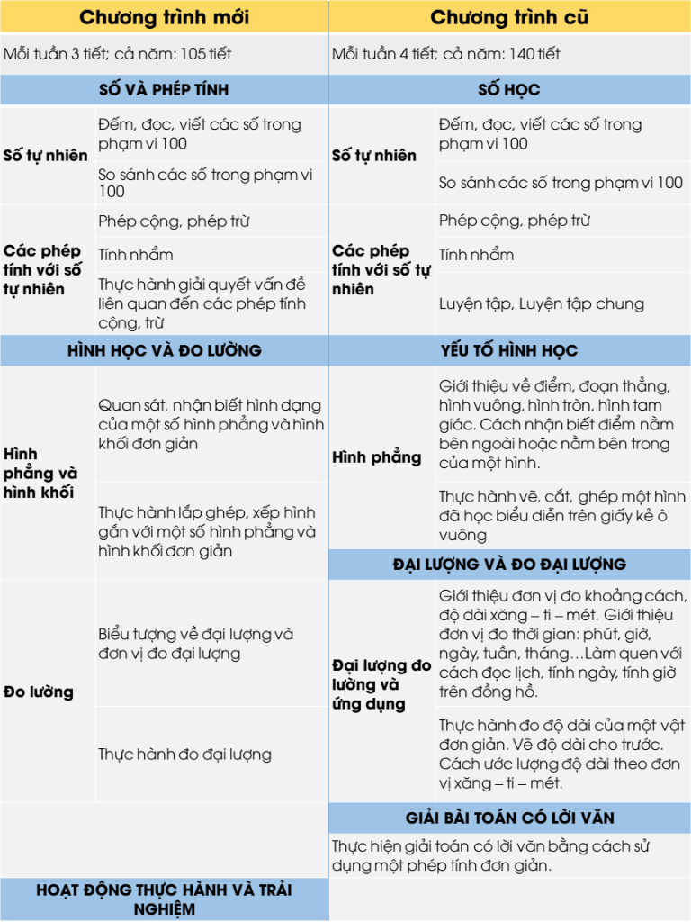 3. So sánh chương trình toán lớp 1 mới và chương trình toán lớp 1 cũ
