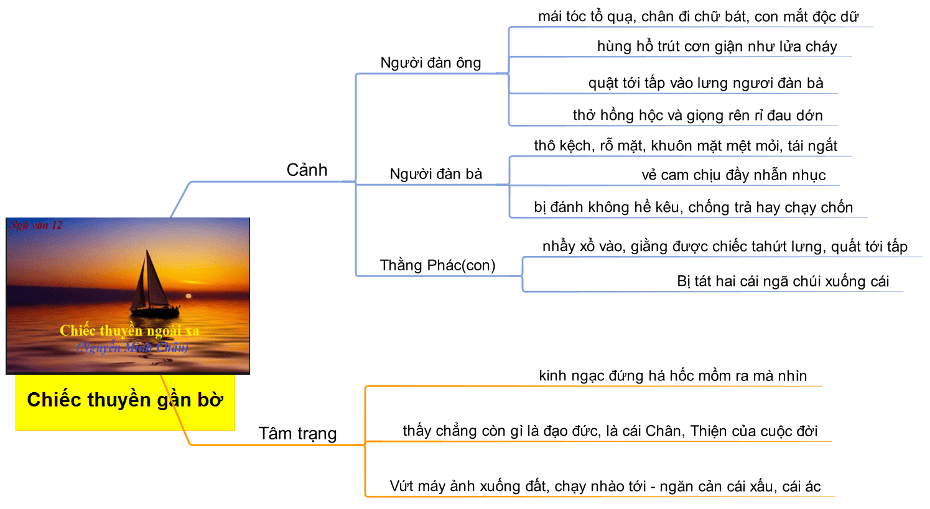 Sơ đồ tư duy Chiếc thuyền gần bờ