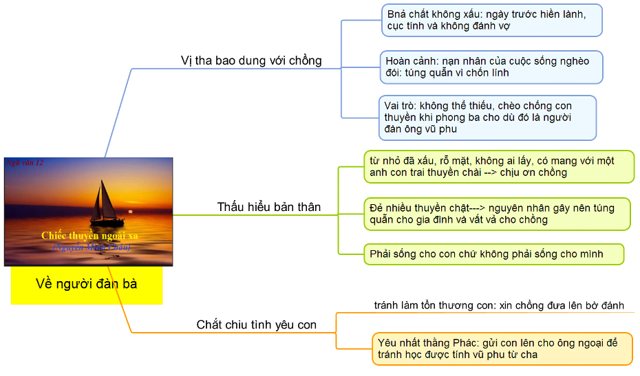 Sơ đồ tư duy phát hiện 2: Về người đàn bà