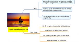 Sơ Đồ Tư Duy Chiếc Thuyền Ngoài Xa Đơn Giản Nhưng Đầy Đủ Dễ Hiểu