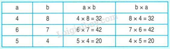 Tính Chất Giao Hoán Của Phép Nhân - Toán Lớp 4 Lý Thuyết và Bài Tập