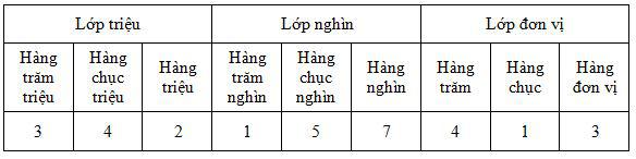 toán lớp 4 trang 13 triệu và lớp triệu