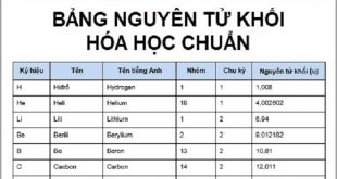 Bảng Nguyên Tử Khối Hoá Học Đầy Đủ Và Chi Tiết Nhất