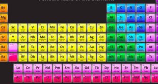 Bảng Tuần Hoàn Hóa Học 10 - 3 Mẹo Ghi Nhớ Siêu Hiệu Quả