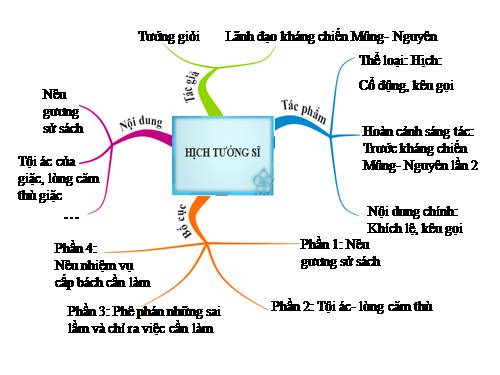 Sơ đồ tư duy Hịch tướng sĩ