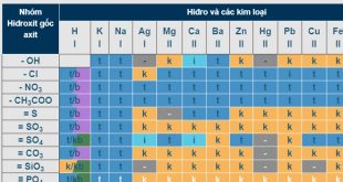 [ ĐẨY ĐỦ] Bảng Tính Tan Hoá Học 11 và Mẹo Học Nhanh Nhớ Lâu